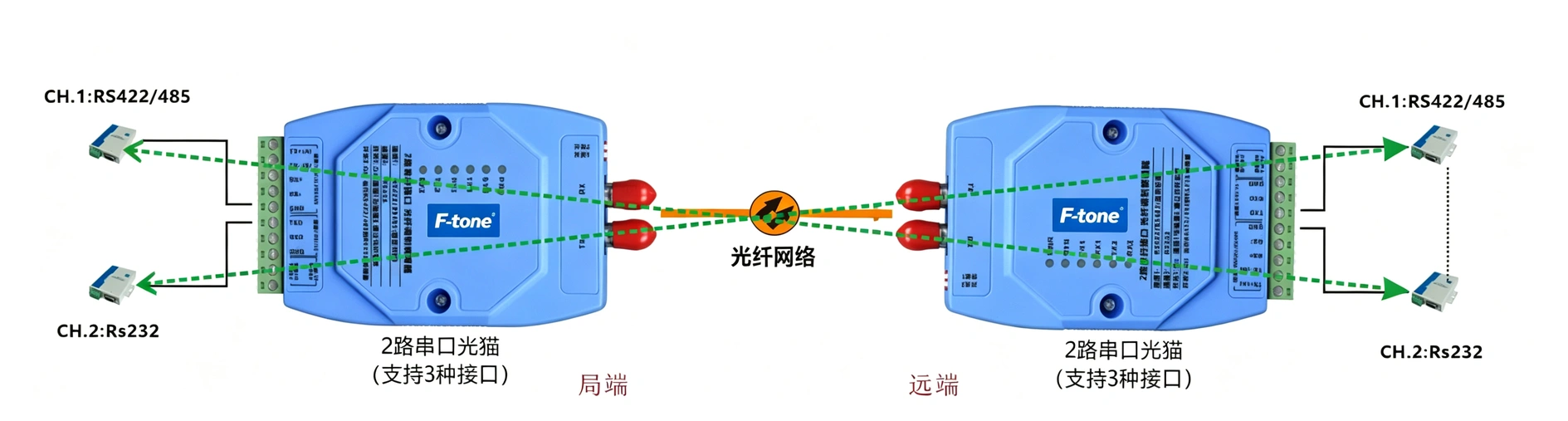 工业级2路串行接口(1*RS422/485和1*RS232）光猫