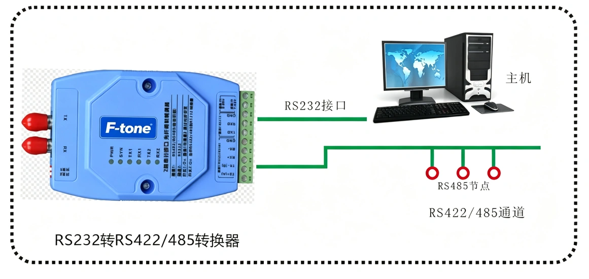 工业级2路串行接口(1*RS422/485和1*RS232）光猫