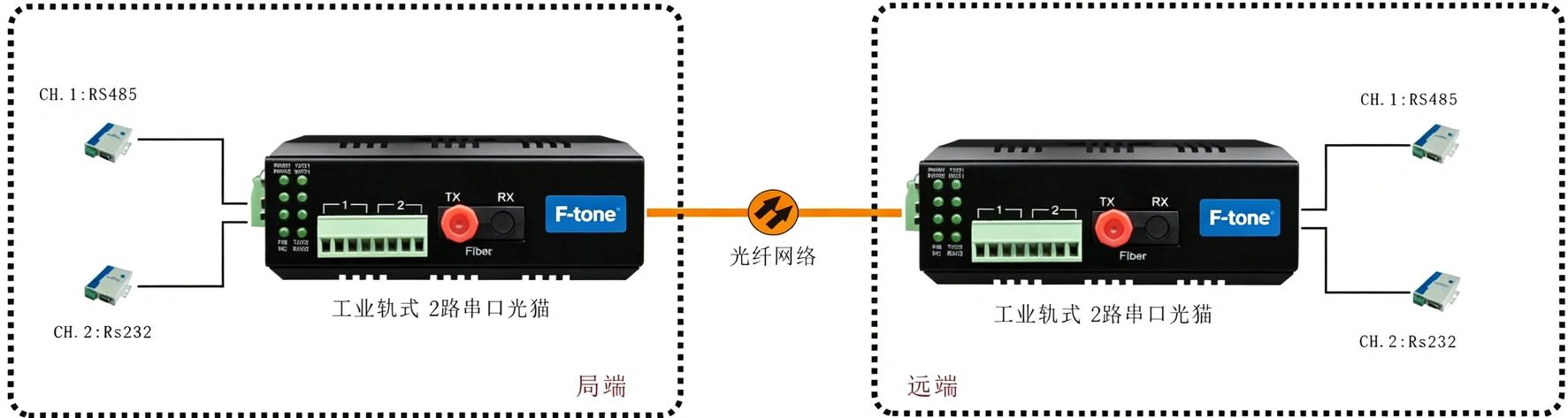 工业轨式1路RS485+1路RS232光猫 光端机
