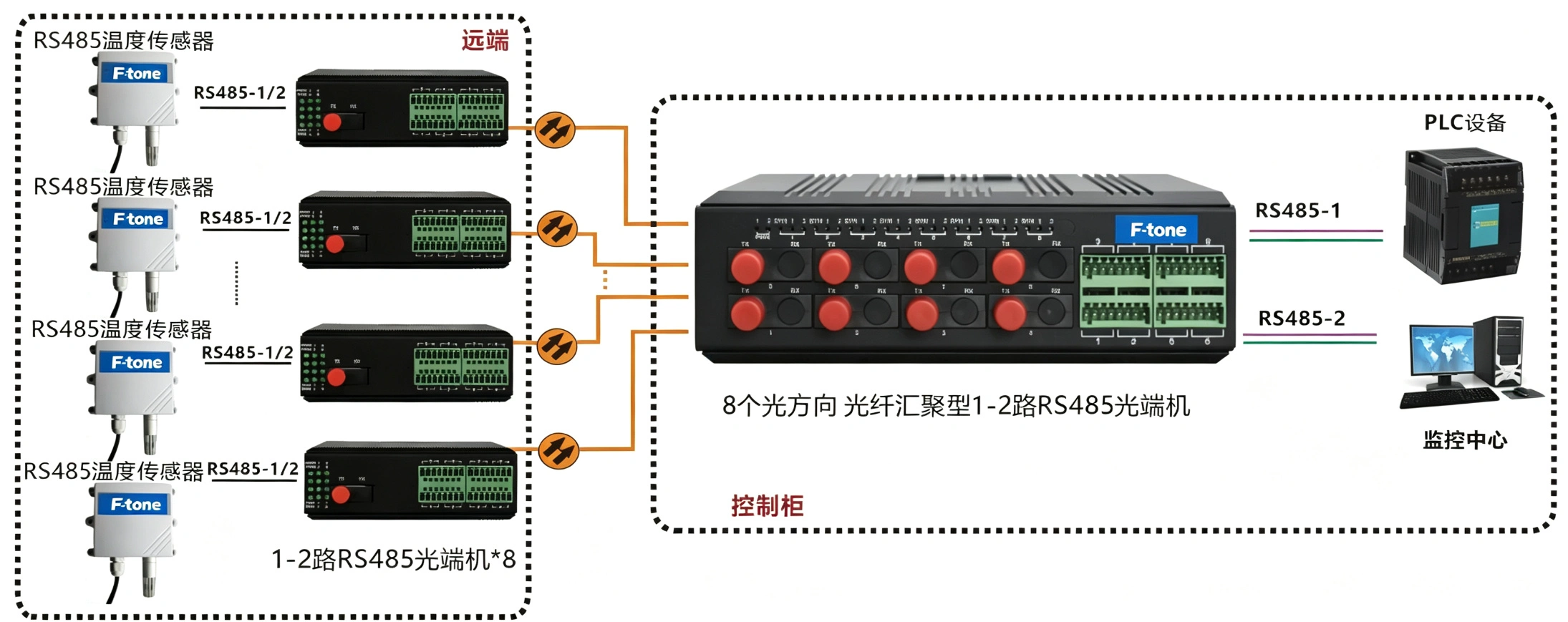 工业轨式 1-8个光方向 光纤汇聚型 1-2路RS485光端机