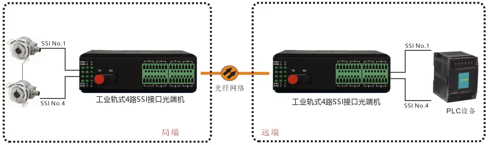 工业轨式1-4路SSI编码器接口 光端机