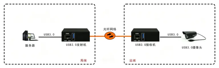 USB3.0 光端机