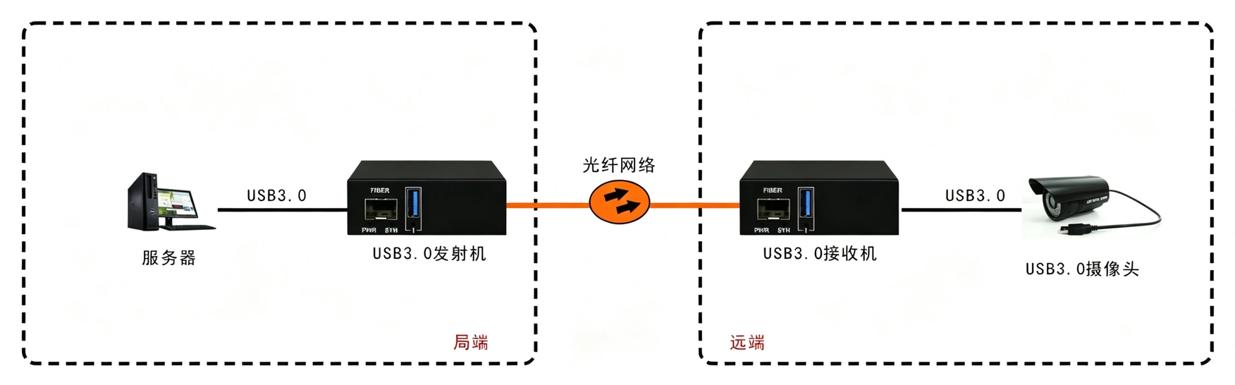 USB3.0 光端机