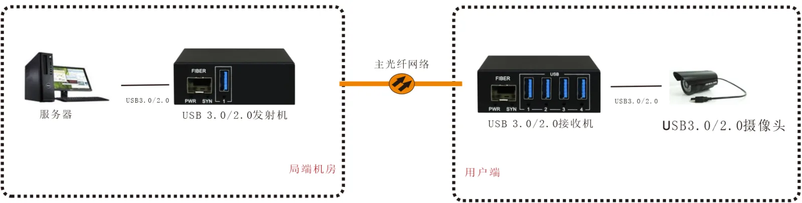 USB3.0/USB2.0同时兼容(无须驱动) 光端机