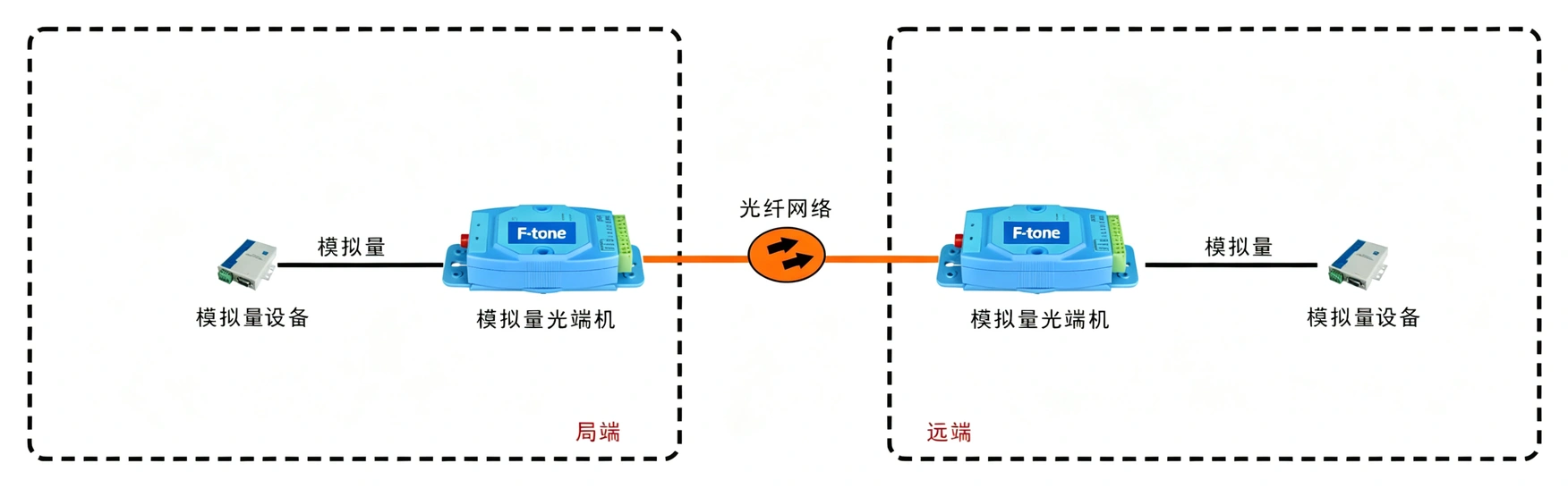 亚当模块 工业级1-4路4-20mA 模拟量光端机