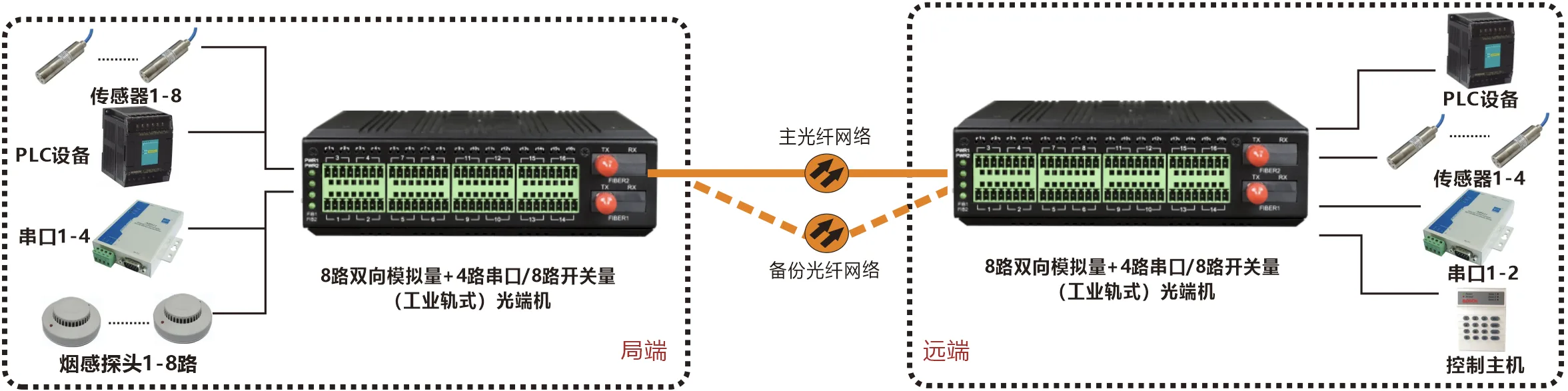 工业轨式 1-32路模拟量+开关量 1+1光纤备份 混合光端机 （带断纤保持功能）