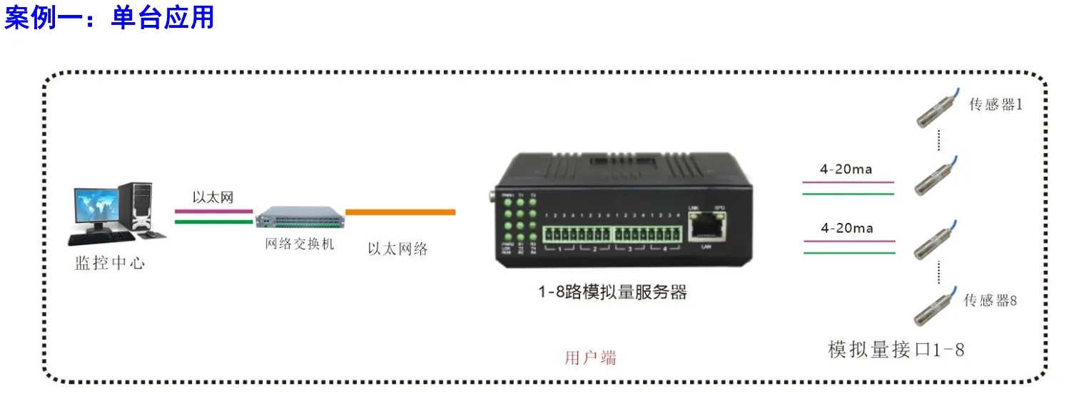 工业轨式 1-8路4-20mA 模拟量 以太网服务器