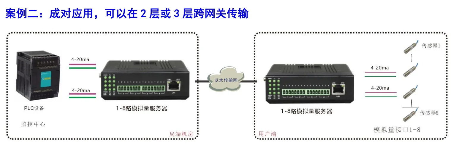 工业轨式 1-8路4-20mA 模拟量 以太网服务器
