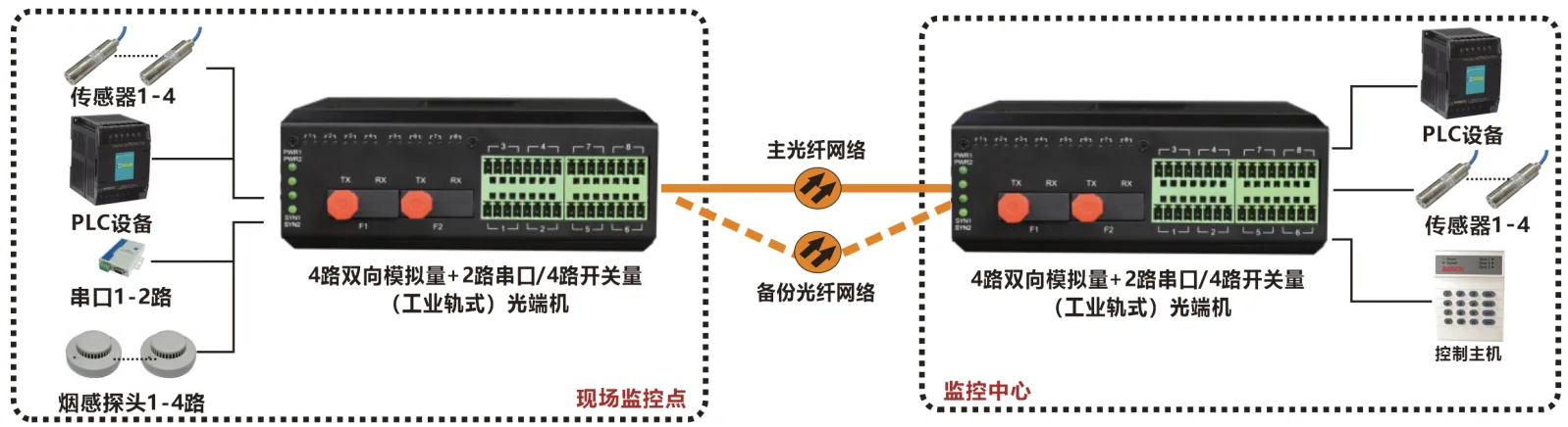 工业轨式 16路模拟量+开关量+串口 混合光端机 （1+1光纤备份与断纤保持功能）