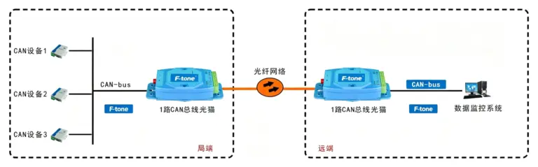 工业级1-2路CAN总线 光猫