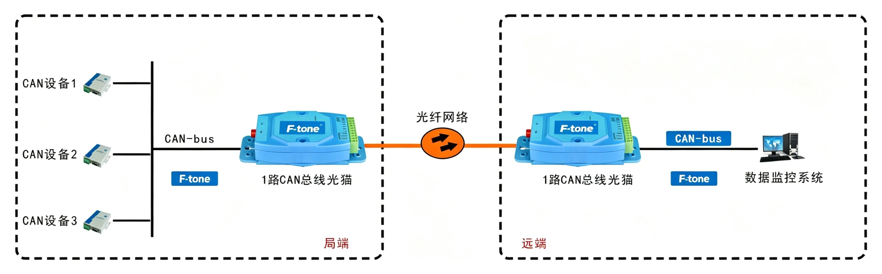 工业级1-2路CAN总线 光猫