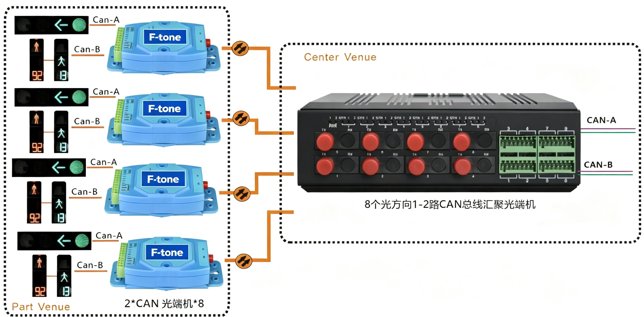 工业轨式 1-8个光方向 光纤汇聚型 1-2路CAN总线光端机
