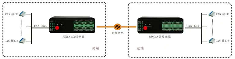 工业轨式 8路CAN光端机