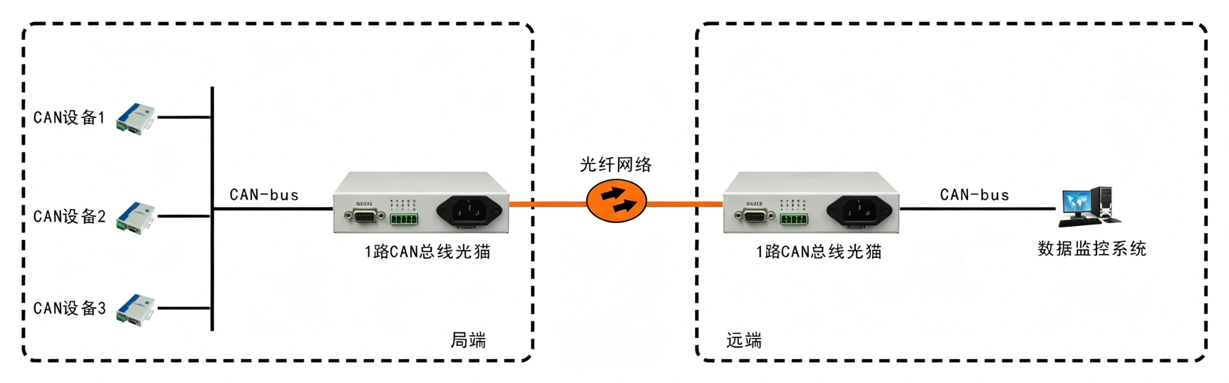 桌面型单路CAN总线光猫