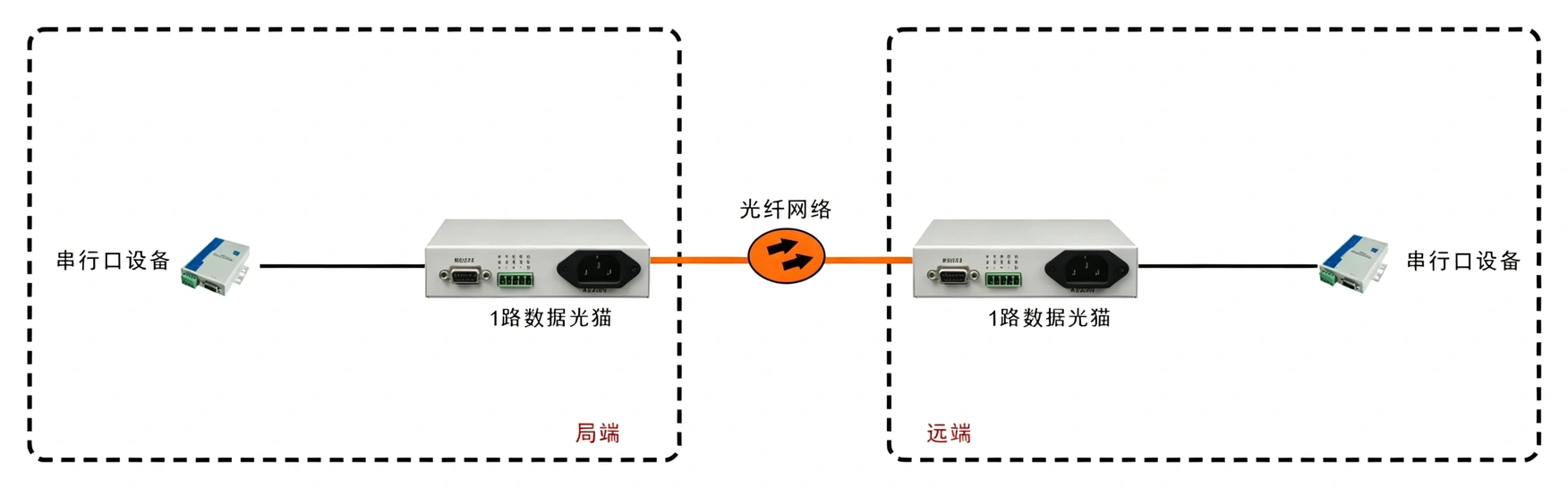 TTL数据光猫（桌面式）