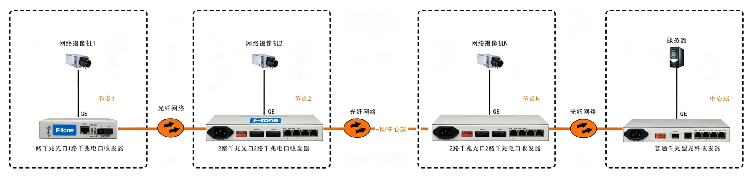 2光2电口级联(节点)型千兆以太网光纤收发器