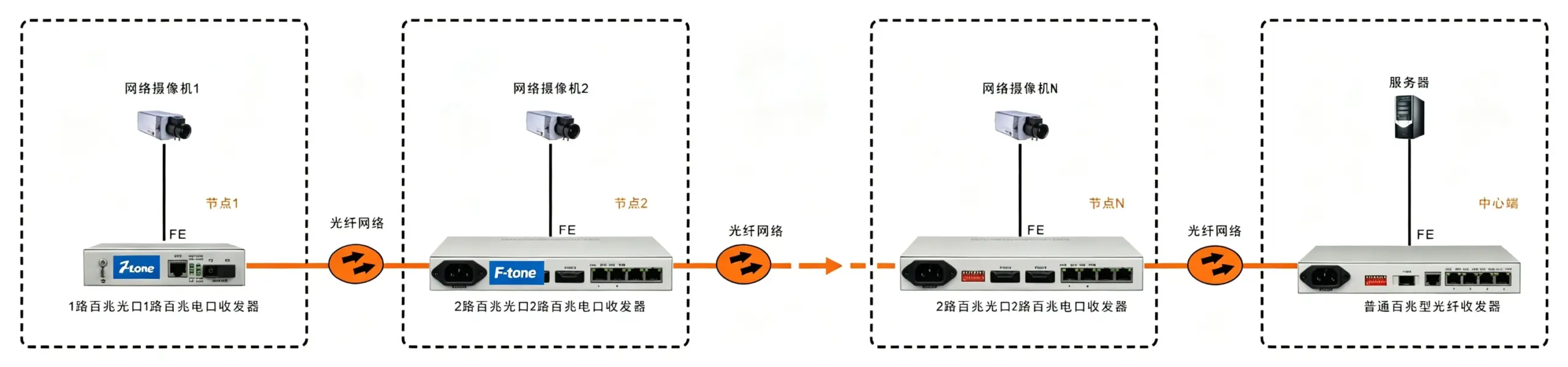2光2电口级联(节点)型百兆以太网光纤收发器