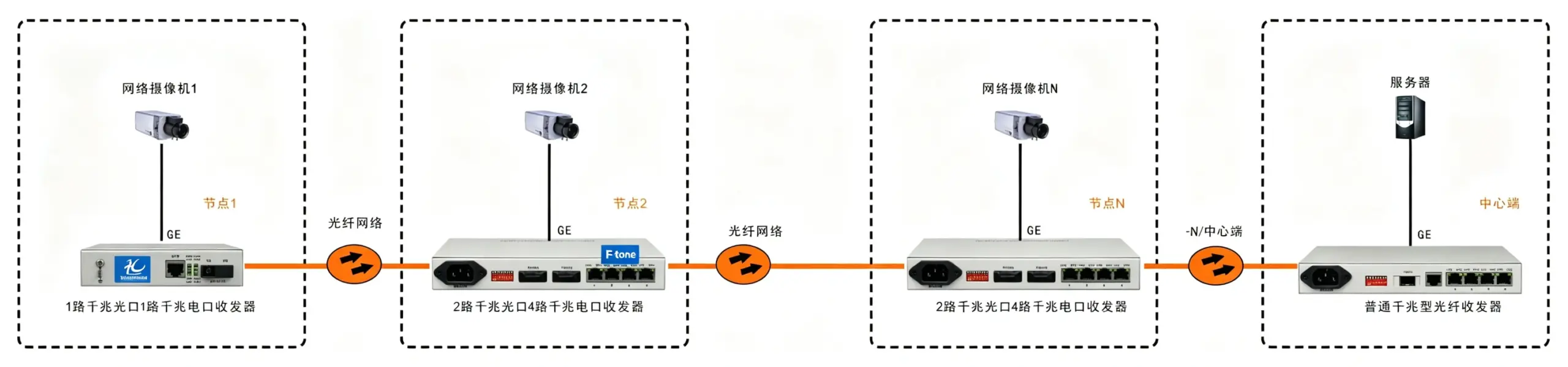 2光4电口级联(节点)型千兆以太网光纤收发器