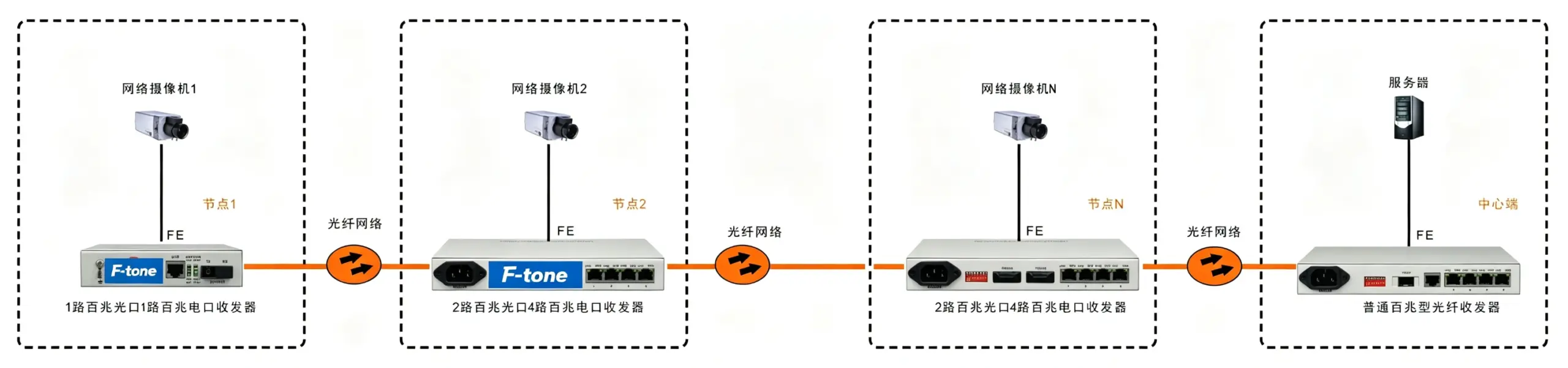 2光4电口级联(节点)型百兆以太网光纤收发器