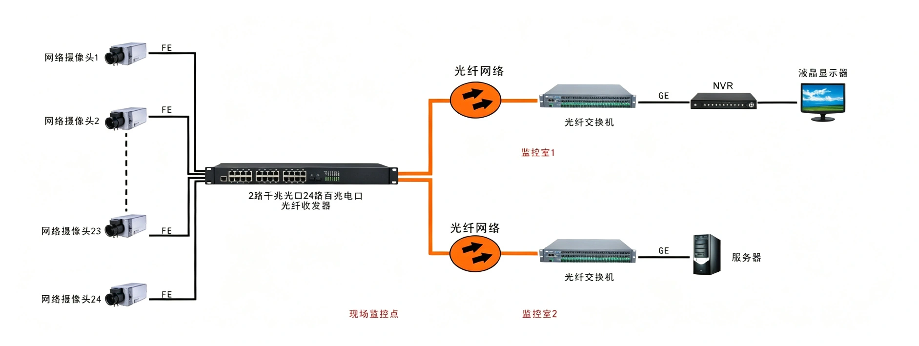 24路百兆电口+2路千兆SFP光口交换机