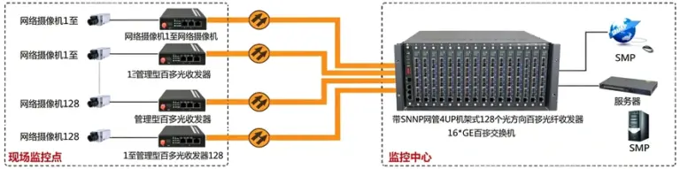 4U网管型 128个光方向百兆光纤收发器机框