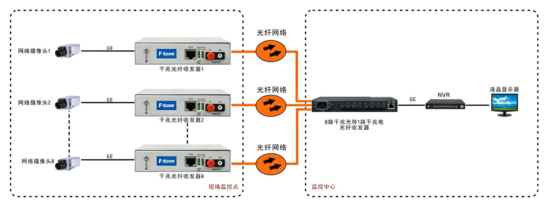 8路千兆光口+1路千兆电口 网络光端机