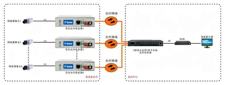 4电1光 千兆工业以太网交换机 | FT-YD14G-SC20