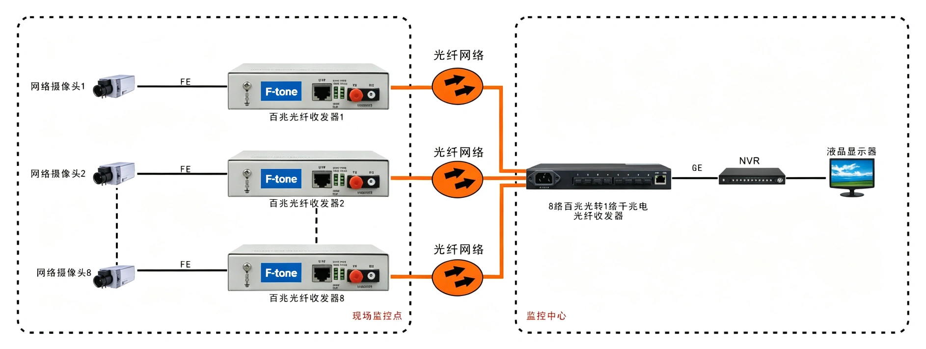 8路百兆光口+1路千兆电口 网络光端机