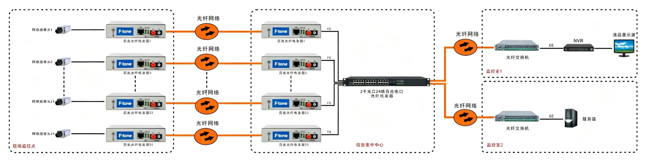 24路百兆电口+2路千兆SFP光口交换器