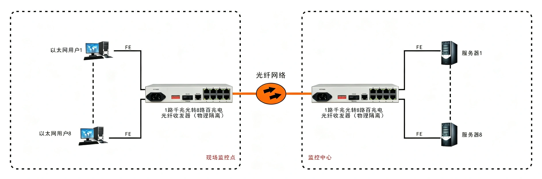 8路百兆电口+1路千兆光口 光纤交换机