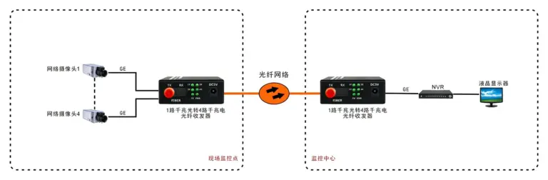 1光4电 千兆以太网（电源外置）光纤收发器