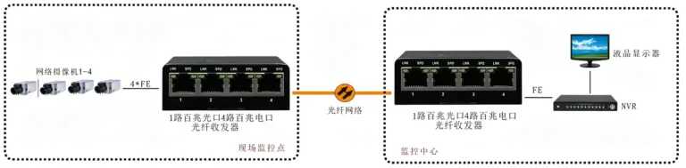 1光4电 百兆以太网（电源外置）光纤收发器