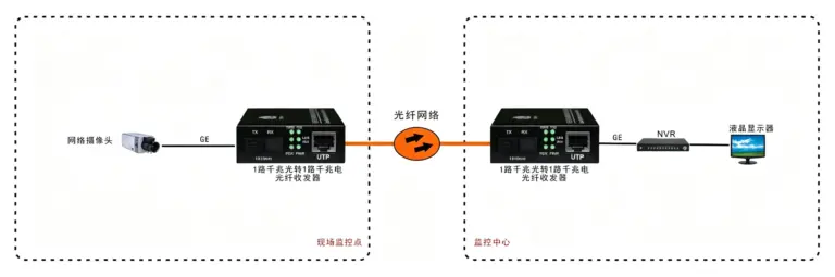 B系列 1路千兆光纤收发器(外置电源)