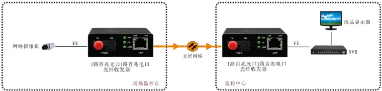 B系列 1路百兆光纤收发器(外置电源)