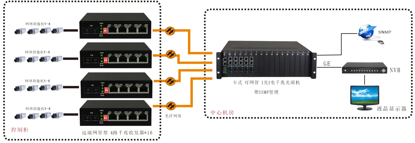 B系列 4路千兆光纤收发器（电源内置）
