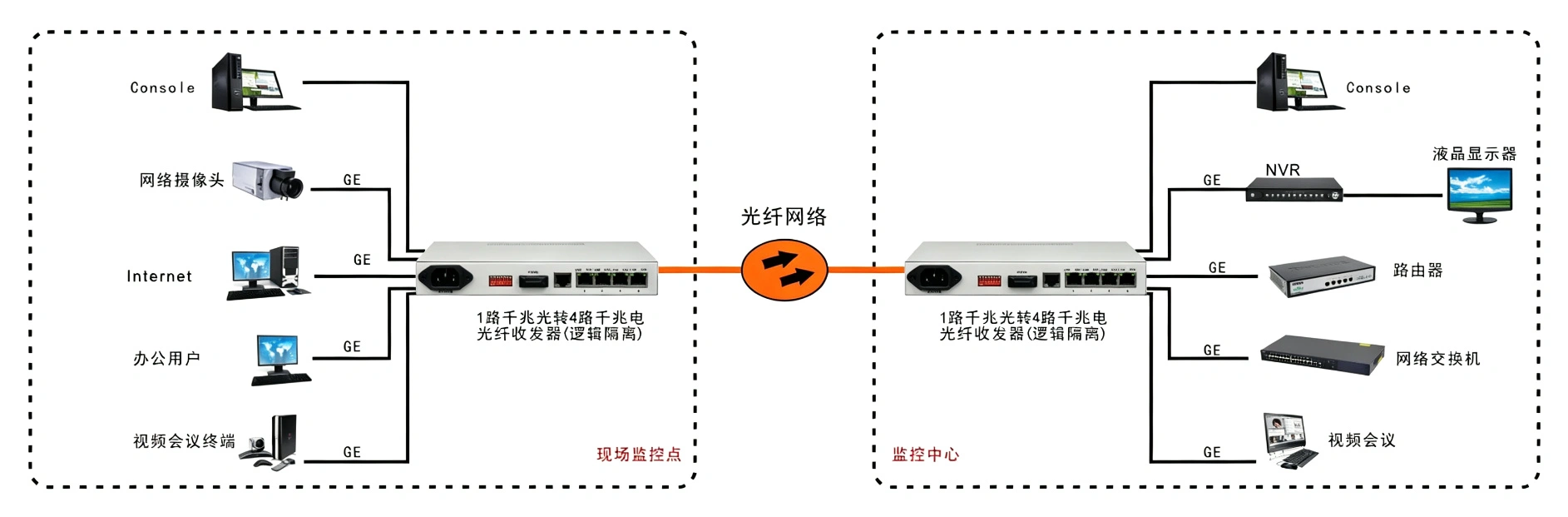 4路千兆以太可配置VLAN型光纤收发器
