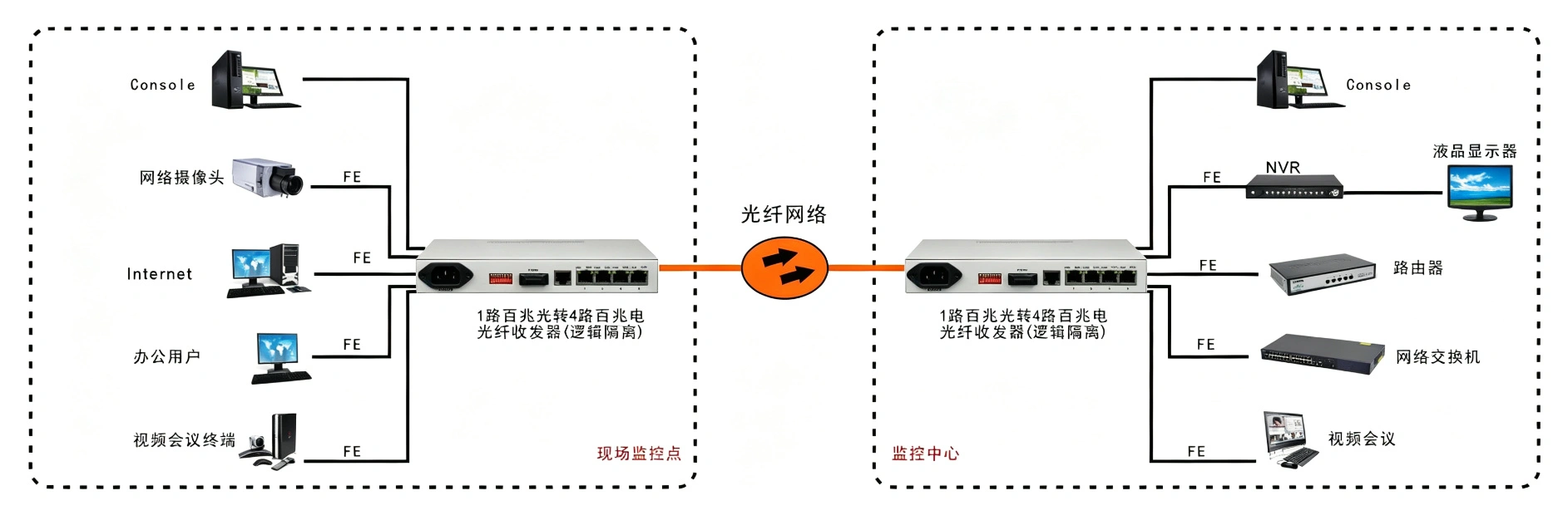 4路百兆以太可配置VLAN型光纤收发器