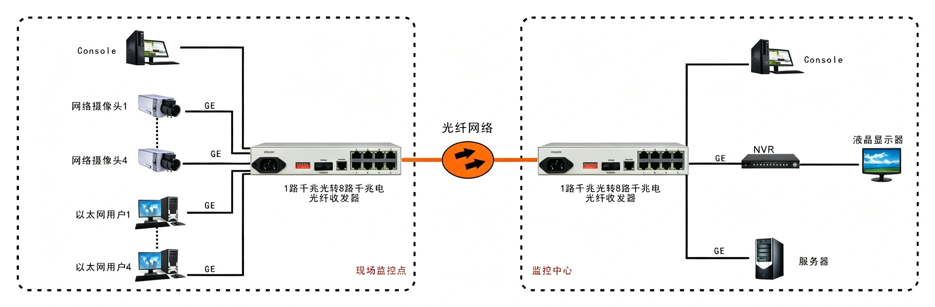 8路千兆以太可配置VLAN型光纤收发器