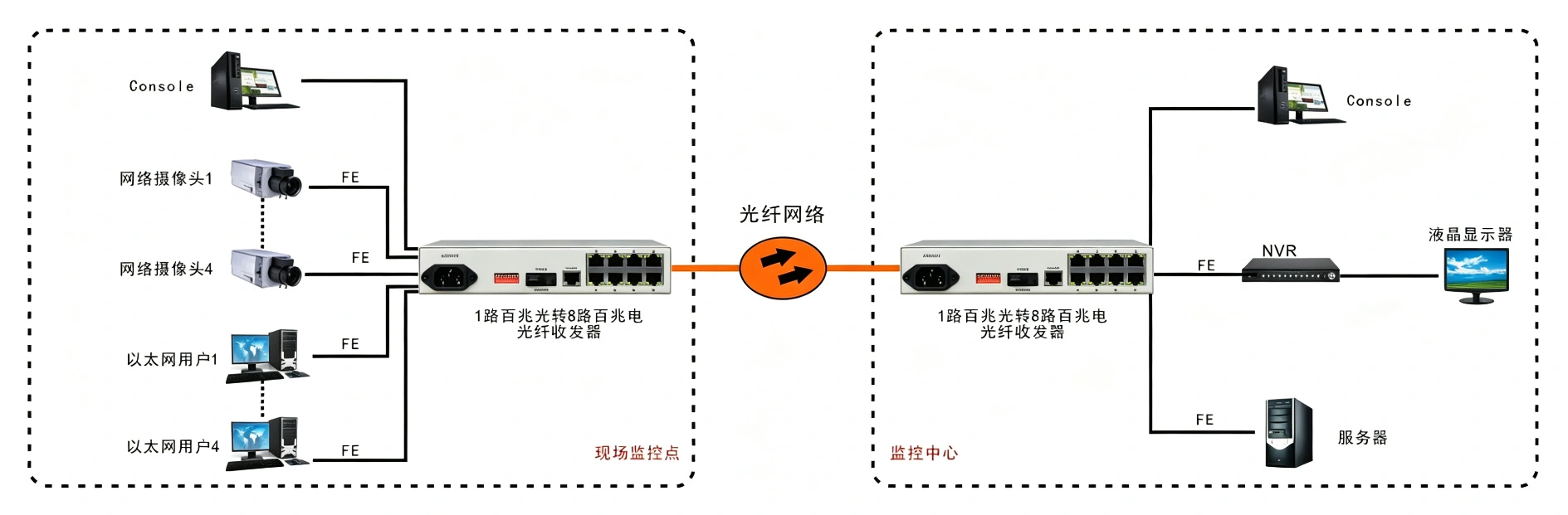 8路百兆以太可配置VLAN型光纤收发器