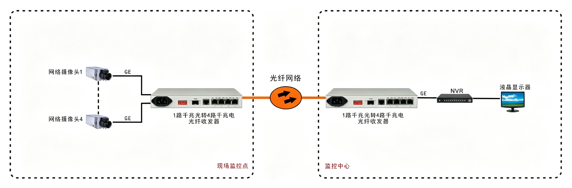 普通型 4路千兆电 光纤收发器