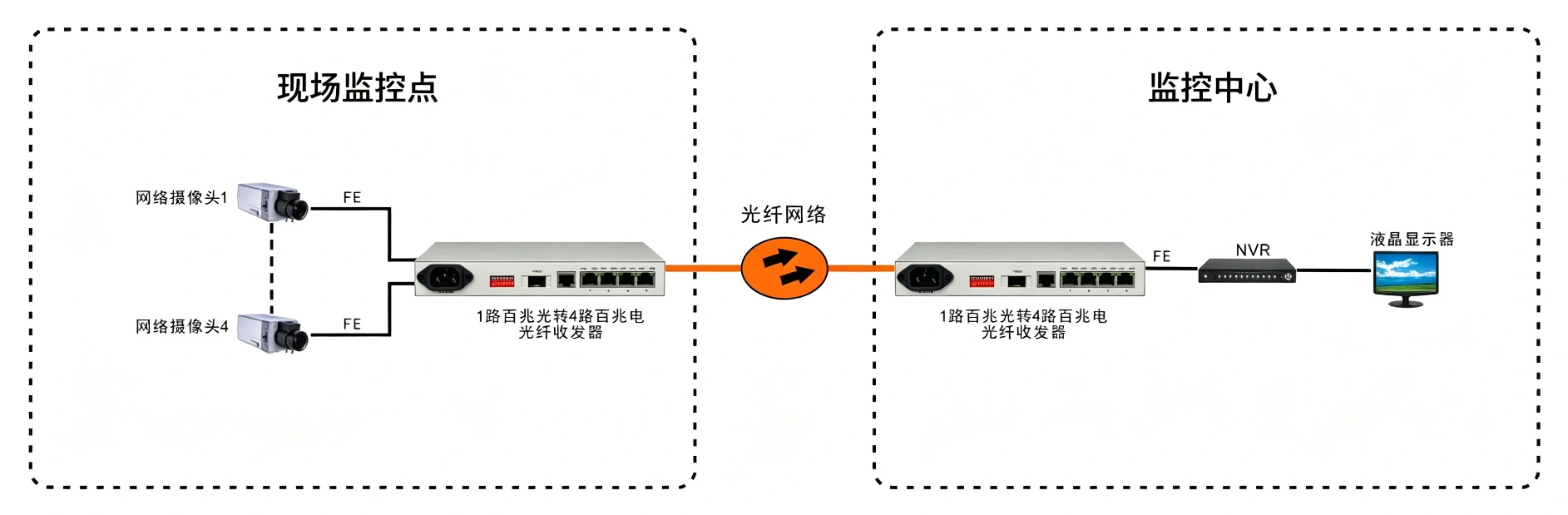 普通型 4路百兆电 光纤收发器