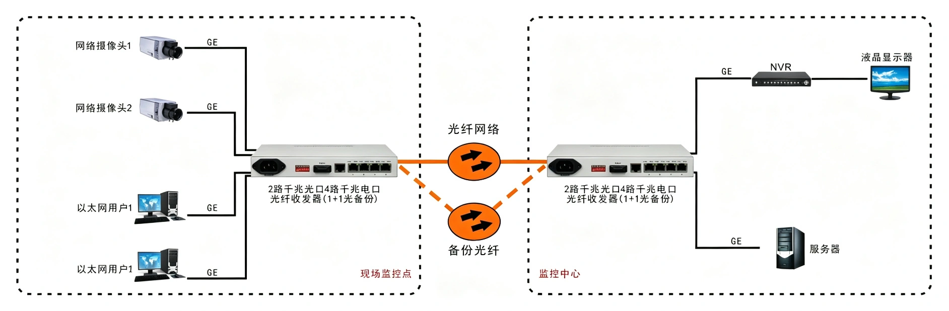 1+1光纤备份4路千兆以太网光纤收发器