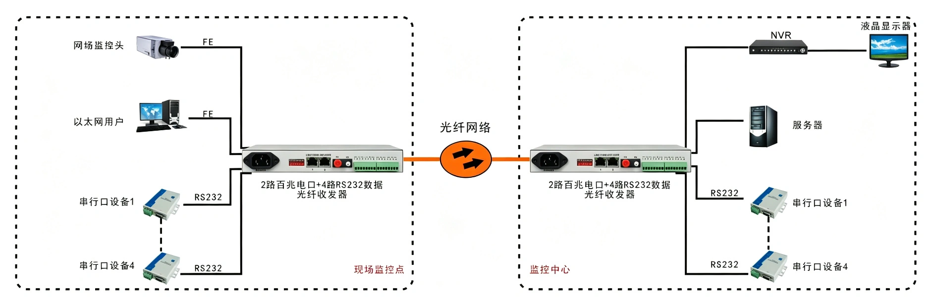 2路百兆以太+4路RS232/422/485 光纤收发器