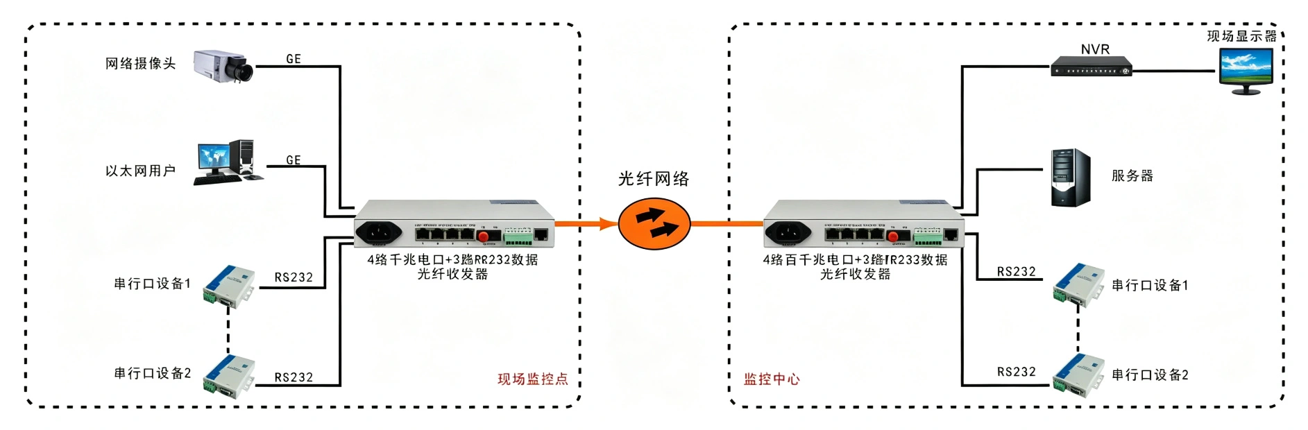 4路千兆以太+2路RS232/422/485 光纤收发器