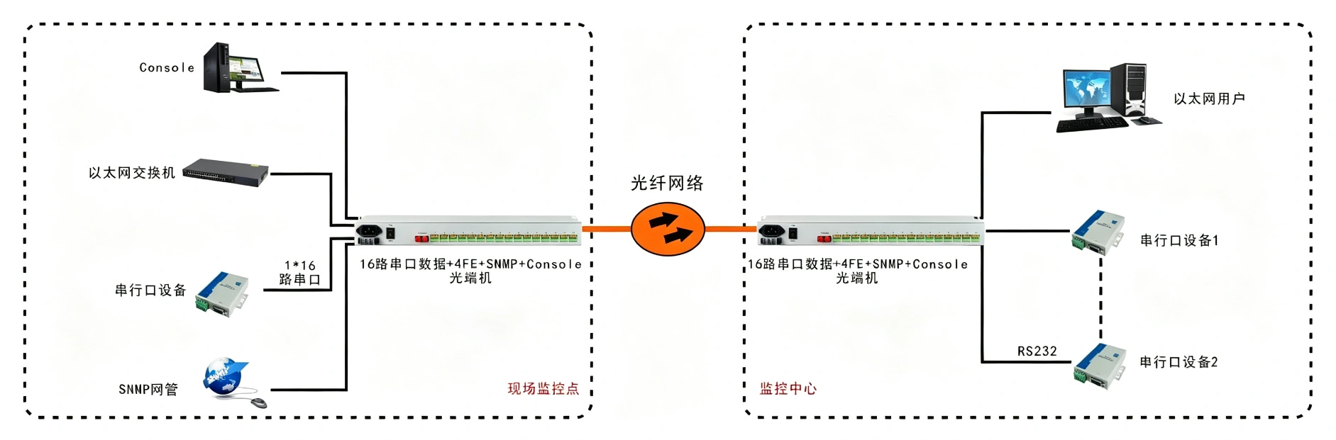 4路百兆以太+16路RS232/422/485/TTL 光纤收发器