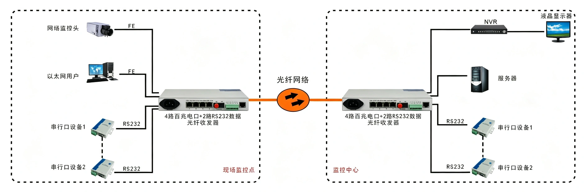 4路百兆以太+2路RS232/422/485 光纤收发器