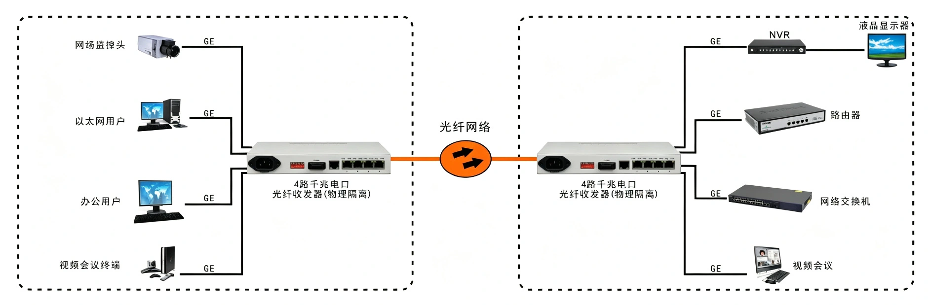 1-4路千兆以太网物理隔离光纤收发器