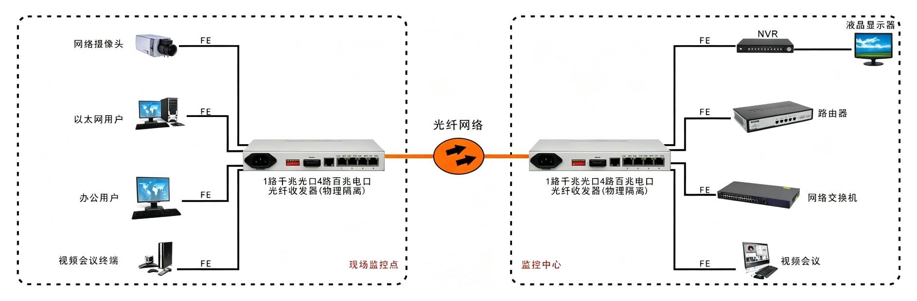 1-4路百兆以太网物理隔离光纤收发器
