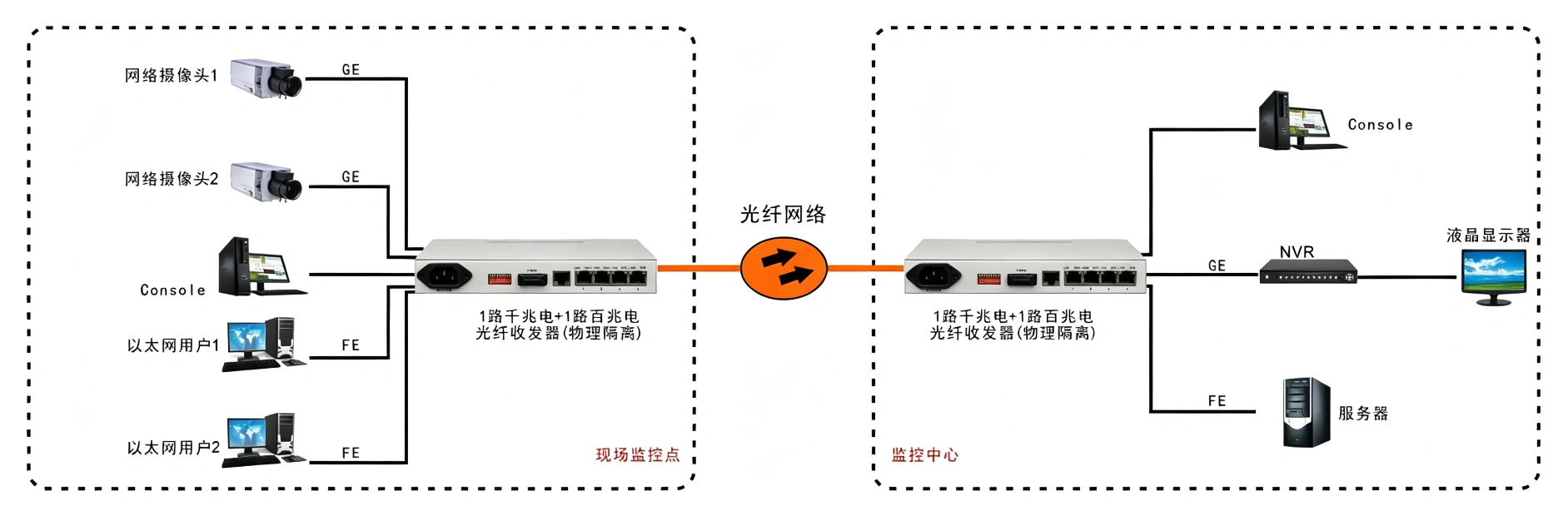 1路千兆电+1路百兆电 物理隔离光纤收发器