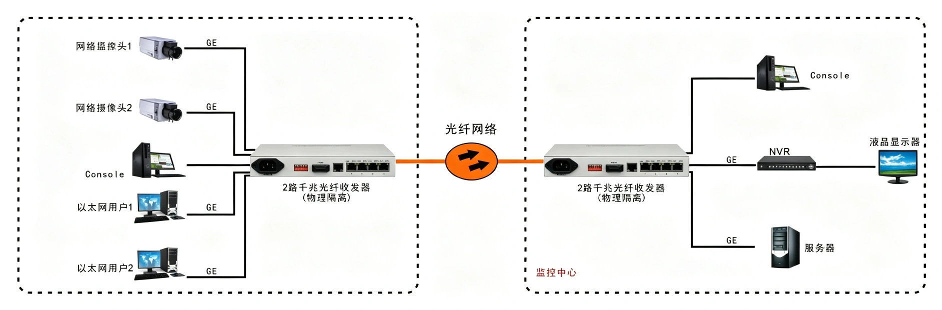 2路千兆以太网物理隔离 光纤收发器